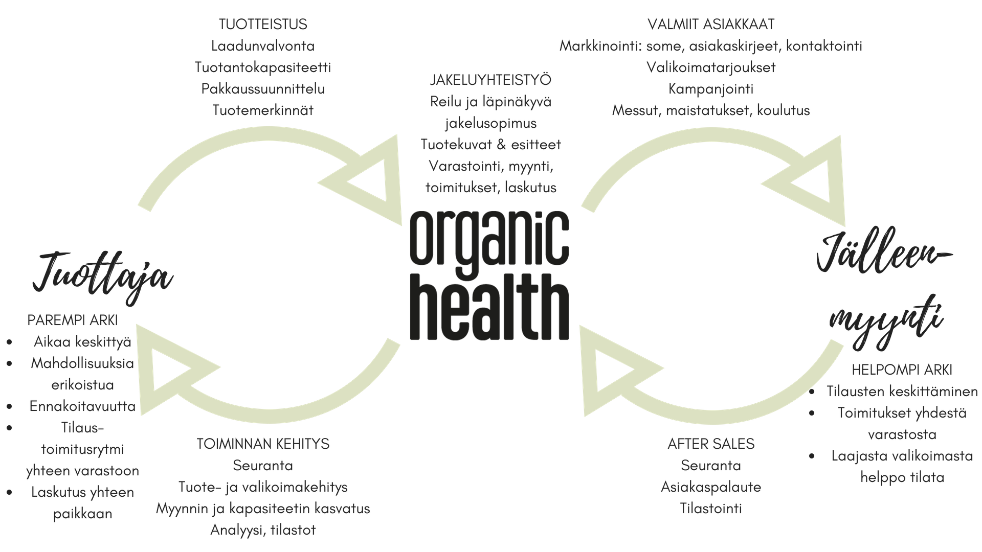 Organic Health -tukkujakelu
